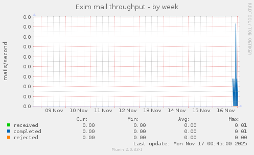 Exim mail throughput
