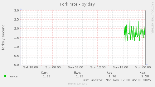 Fork rate