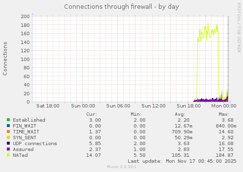 Connections through firewall