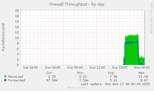 Firewall Throughput
