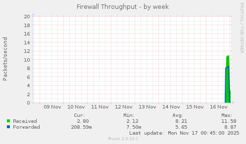 Firewall Throughput