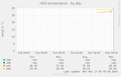 HDD temperature