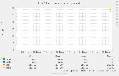 HDD temperature