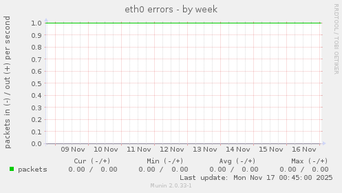 eth0 errors