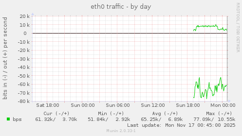 eth0 traffic