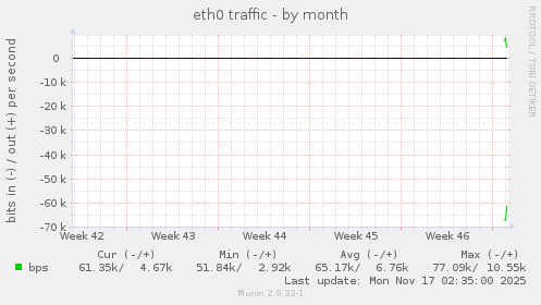 monthly graph