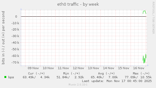 eth0 traffic