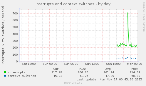 Interrupts and context switches