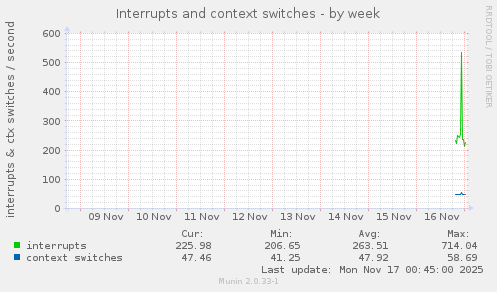 Interrupts and context switches