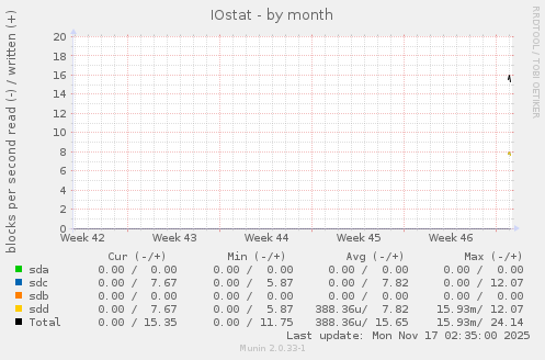 monthly graph