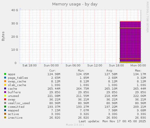 Memory usage