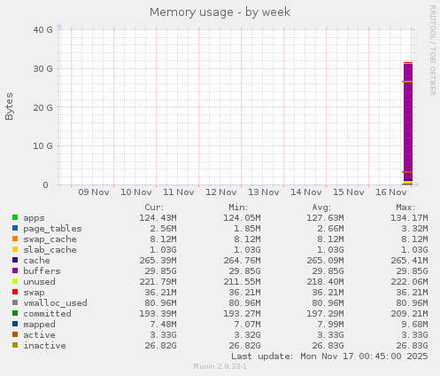 Memory usage