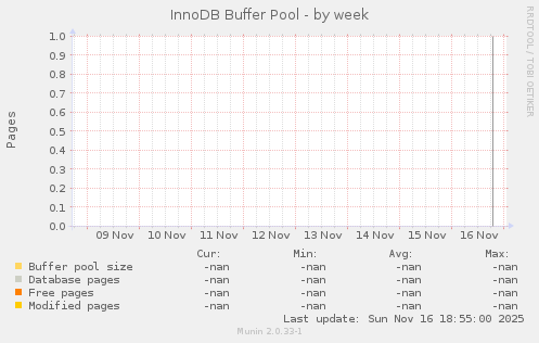 InnoDB Buffer Pool