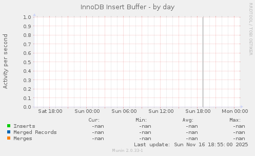 InnoDB Insert Buffer