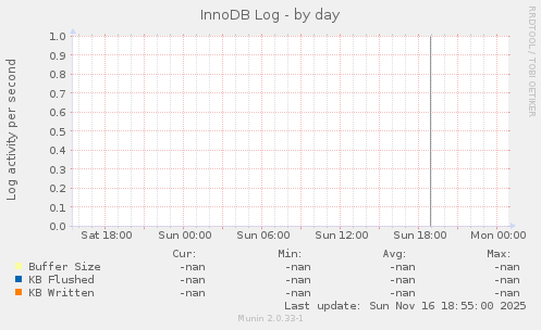 InnoDB Log