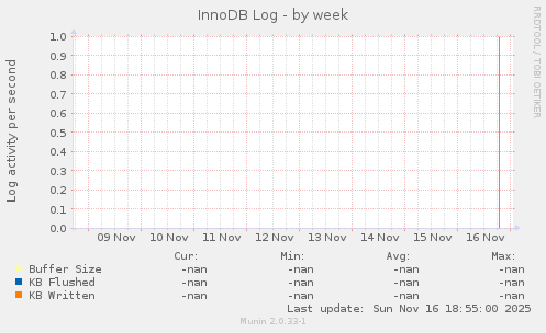 InnoDB Log