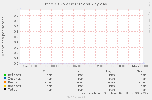 InnoDB Row Operations