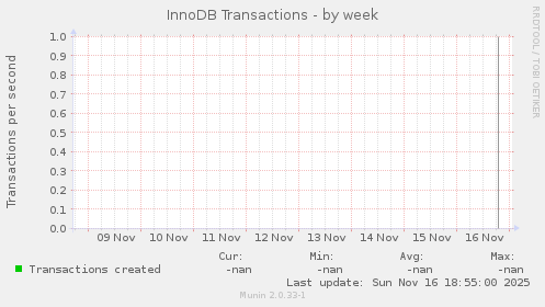 InnoDB Transactions