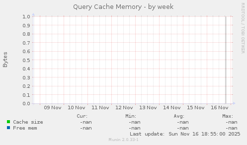 Query Cache Memory