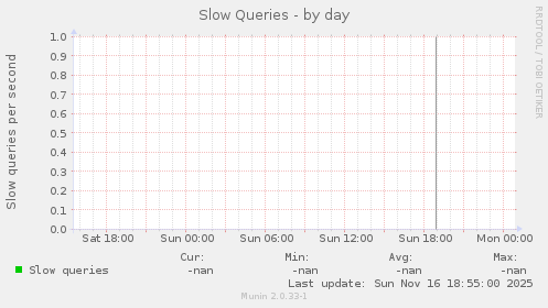Slow Queries