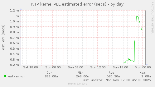 NTP kernel PLL estimated error (secs)