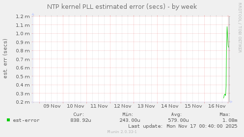 NTP kernel PLL estimated error (secs)