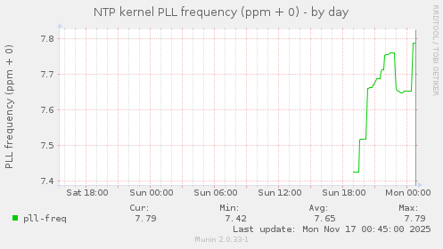 NTP kernel PLL frequency (ppm + 0)