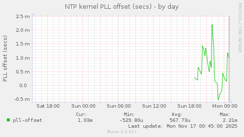 NTP kernel PLL offset (secs)