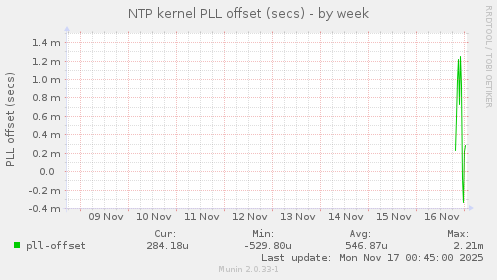 NTP kernel PLL offset (secs)
