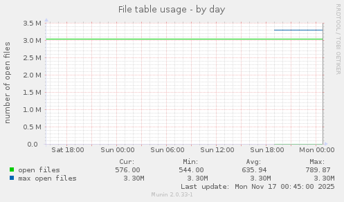 File table usage