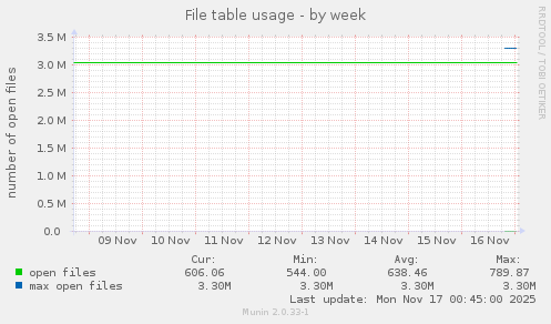 File table usage