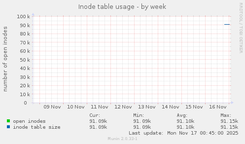 Inode table usage