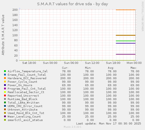 S.M.A.R.T values for drive sda
