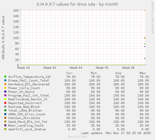 monthly graph