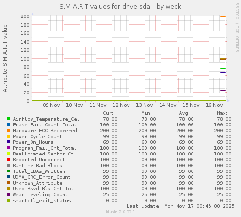 S.M.A.R.T values for drive sda