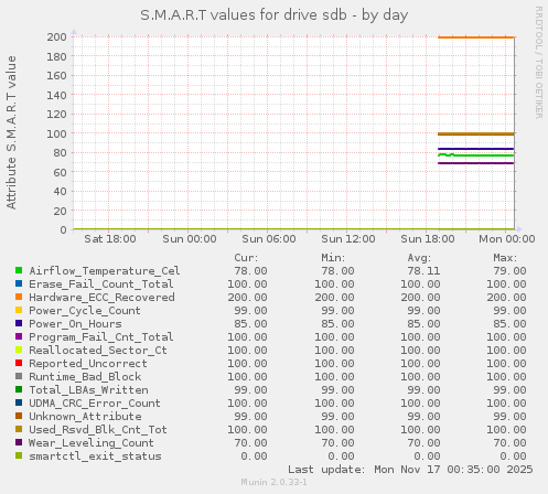 S.M.A.R.T values for drive sdb