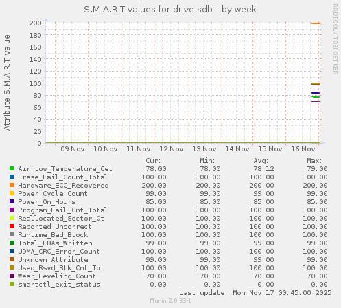 S.M.A.R.T values for drive sdb
