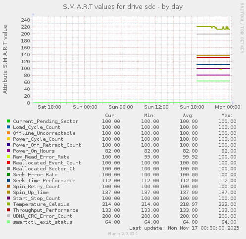 S.M.A.R.T values for drive sdc