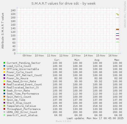 S.M.A.R.T values for drive sdc