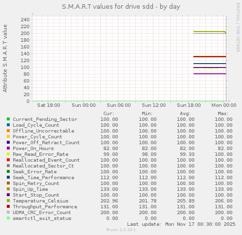 S.M.A.R.T values for drive sdd