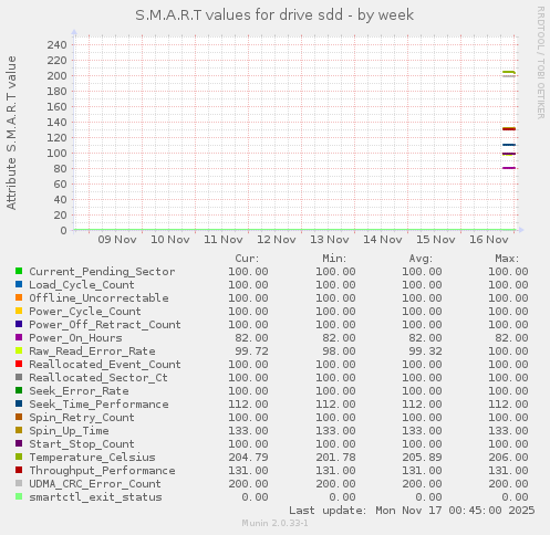 S.M.A.R.T values for drive sdd