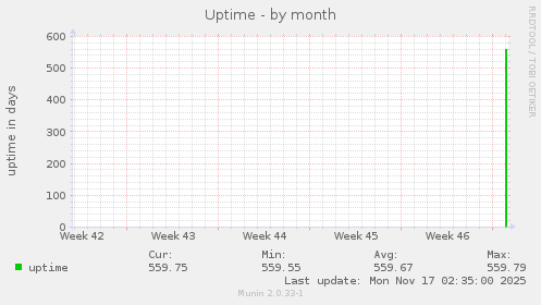 monthly graph