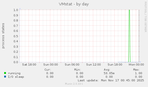 VMstat