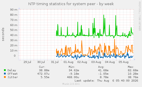 NTP timing statistics for system peer